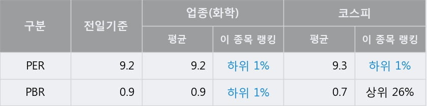 '그린케미칼' 52주 신고가 경신, 전일 종가 기준 PER 9.2배, PBR 0.9배, 업종대비 저PER