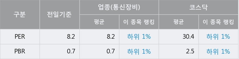 '에스에이티' 52주 신고가 경신, 전일 종가 기준 PER 8.2배, PBR 0.7배, 업종대비 저PER