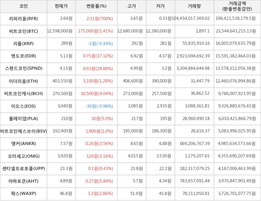 비트코인, 리퍼리움, 리플, 엔도르, 스펜드코인, 이더리움, 비트코인캐시, 이오스, 플레이댑, 비트코인에스브이, 앵커, 오미세고, 센티넬프로토콜, 아하토큰, 왁스