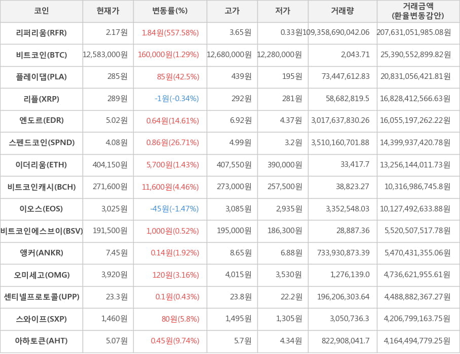 비트코인, 리퍼리움, 플레이댑, 리플, 엔도르, 스펜드코인, 이더리움, 비트코인캐시, 이오스, 비트코인에스브이, 앵커, 오미세고, 센티넬프로토콜, 스와이프, 아하토큰