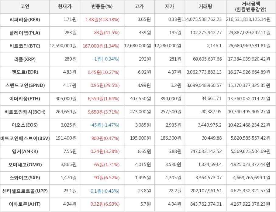 비트코인, 리퍼리움, 플레이댑, 리플, 엔도르, 스펜드코인, 이더리움, 비트코인캐시, 이오스, 비트코인에스브이, 앵커, 오미세고, 스와이프, 센티넬프로토콜, 아하토큰