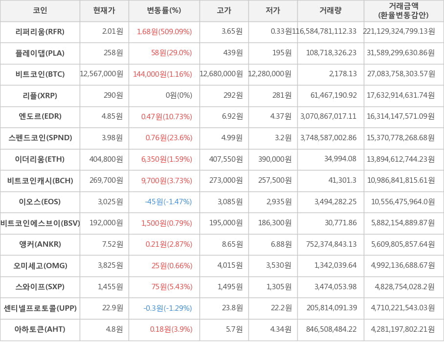 비트코인, 리퍼리움, 플레이댑, 리플, 엔도르, 스펜드코인, 이더리움, 비트코인캐시, 이오스, 비트코인에스브이, 앵커, 오미세고, 스와이프, 센티넬프로토콜, 아하토큰