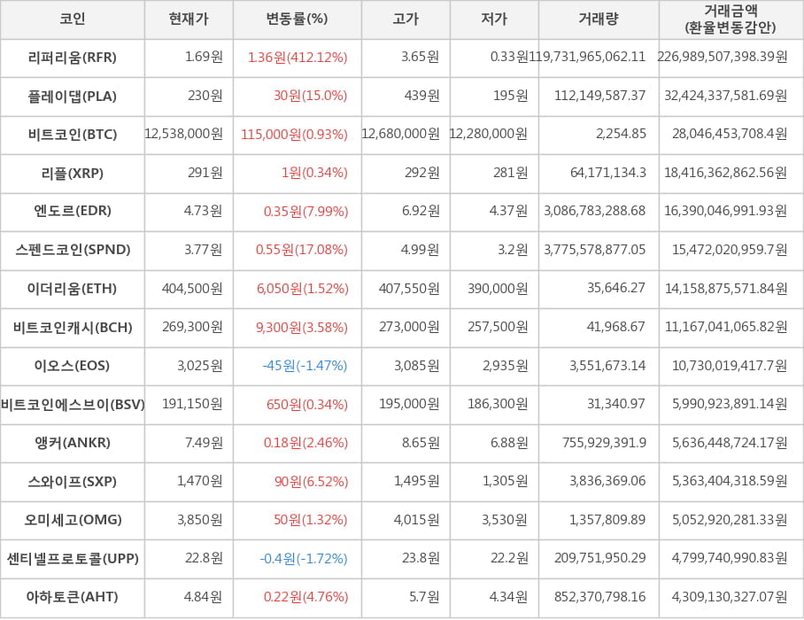 비트코인, 리퍼리움, 플레이댑, 리플, 엔도르, 스펜드코인, 이더리움, 비트코인캐시, 이오스, 비트코인에스브이, 앵커, 스와이프, 오미세고, 센티넬프로토콜, 아하토큰