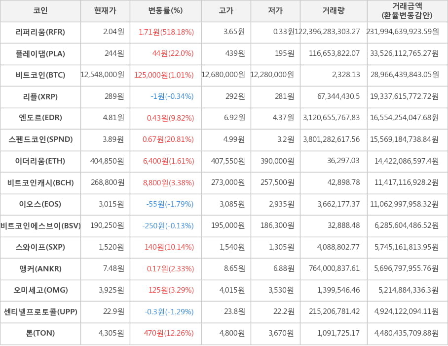 비트코인, 리퍼리움, 플레이댑, 리플, 엔도르, 스펜드코인, 이더리움, 비트코인캐시, 이오스, 비트코인에스브이, 스와이프, 앵커, 오미세고, 센티넬프로토콜, 톤