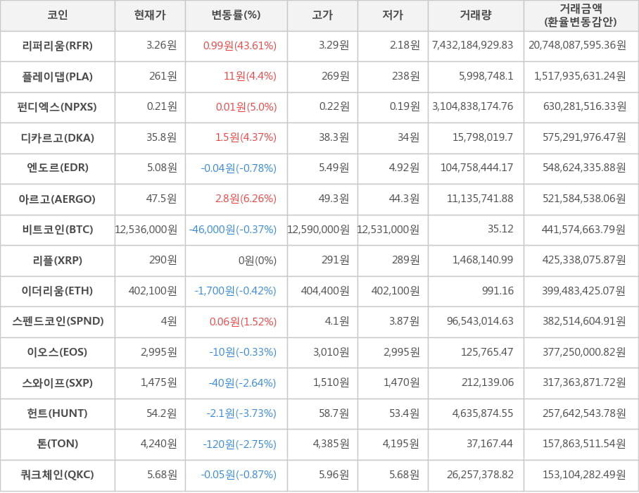 비트코인, 리퍼리움, 플레이댑, 펀디엑스, 디카르고, 엔도르, 아르고, 리플, 이더리움, 스펜드코인, 이오스, 스와이프, 헌트, 톤, 쿼크체인