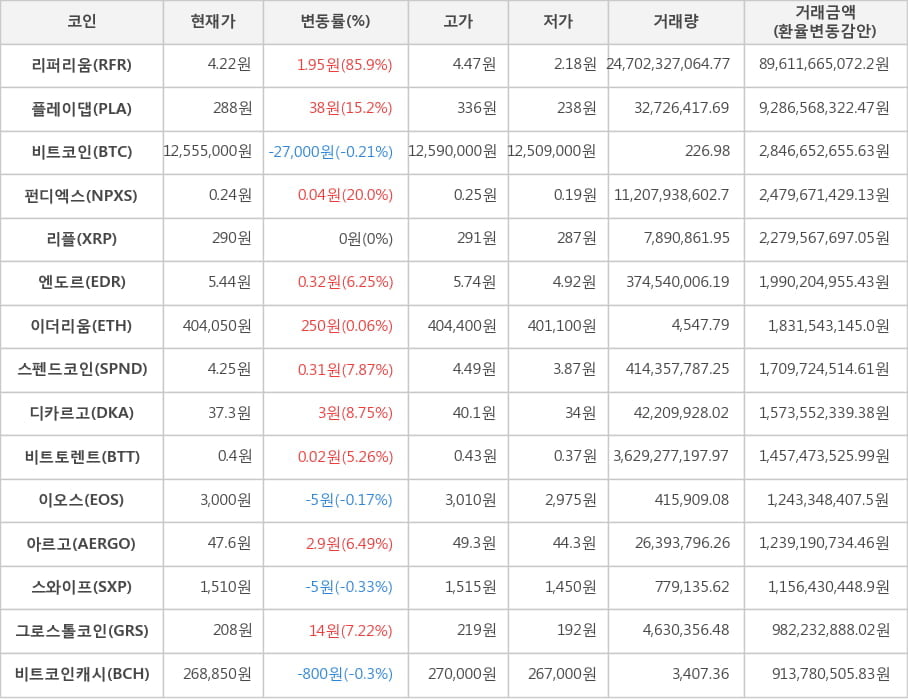 비트코인, 리퍼리움, 플레이댑, 펀디엑스, 리플, 엔도르, 이더리움, 스펜드코인, 디카르고, 비트토렌트, 이오스, 아르고, 스와이프, 그로스톨코인, 비트코인캐시