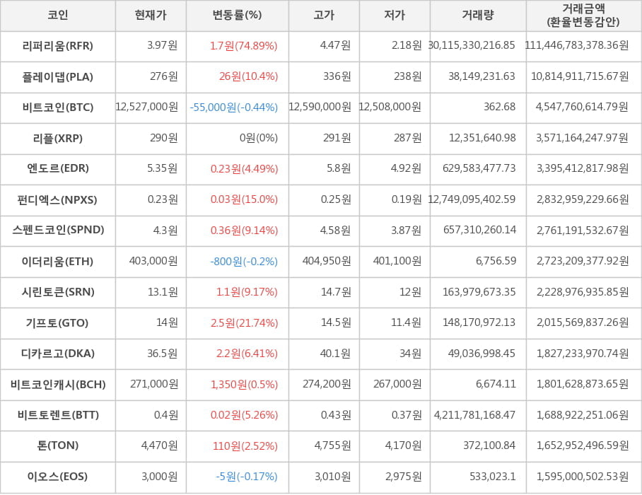 비트코인, 리퍼리움, 플레이댑, 리플, 엔도르, 펀디엑스, 스펜드코인, 이더리움, 시린토큰, 기프토, 디카르고, 비트코인캐시, 비트토렌트, 톤, 이오스