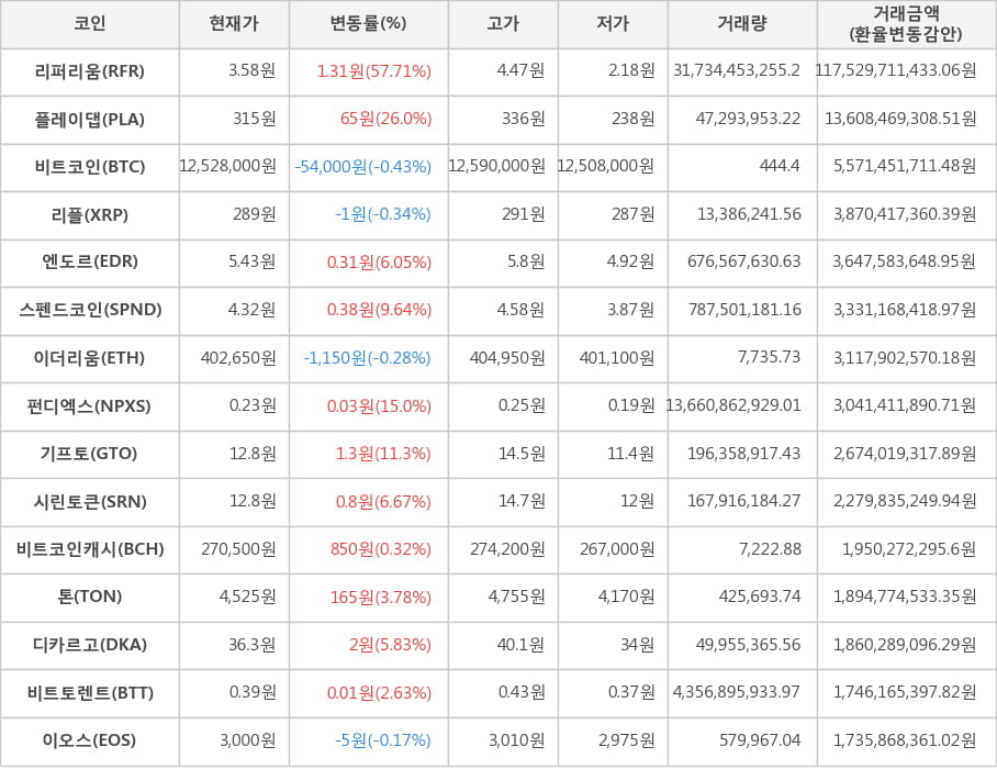 비트코인, 리퍼리움, 플레이댑, 리플, 엔도르, 스펜드코인, 이더리움, 펀디엑스, 기프토, 시린토큰, 비트코인캐시, 톤, 디카르고, 비트토렌트, 이오스