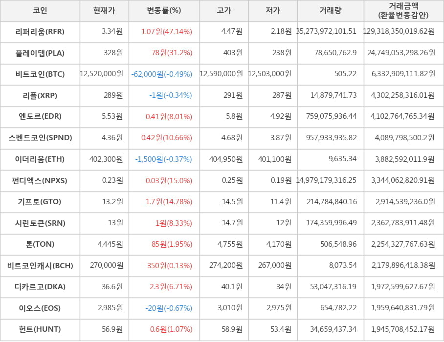 비트코인, 리퍼리움, 플레이댑, 리플, 엔도르, 스펜드코인, 이더리움, 펀디엑스, 기프토, 시린토큰, 톤, 비트코인캐시, 디카르고, 이오스, 헌트