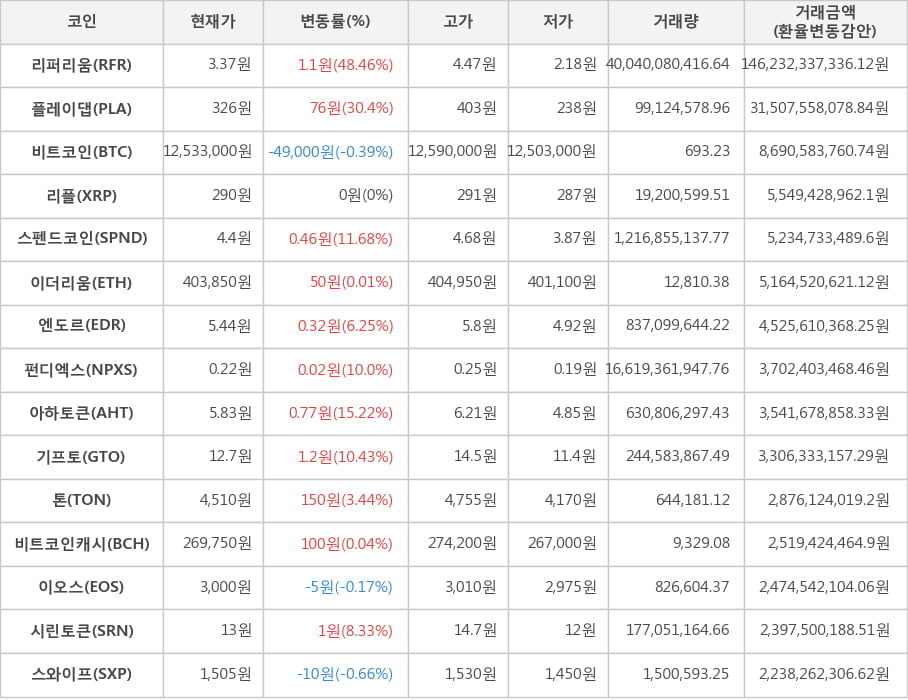 비트코인, 리퍼리움, 플레이댑, 리플, 스펜드코인, 이더리움, 엔도르, 펀디엑스, 아하토큰, 기프토, 톤, 비트코인캐시, 이오스, 시린토큰, 스와이프