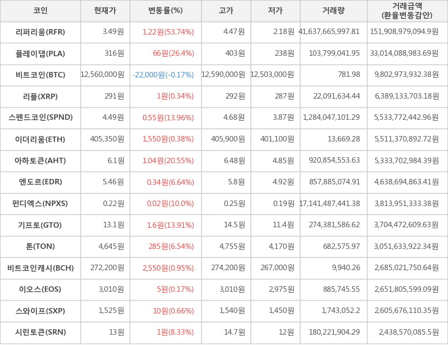 비트코인, 리퍼리움, 플레이댑, 리플, 스펜드코인, 이더리움, 아하토큰, 엔도르, 펀디엑스, 기프토, 톤, 비트코인캐시, 이오스, 스와이프, 시린토큰