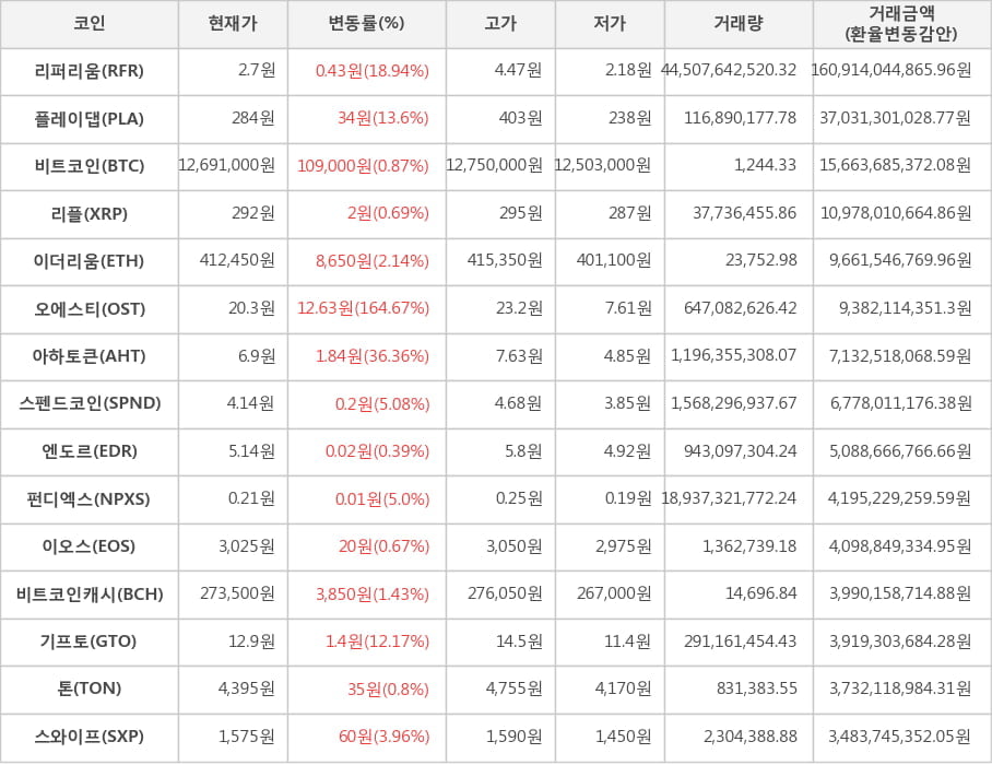 비트코인, 리퍼리움, 플레이댑, 리플, 이더리움, 오에스티, 아하토큰, 스펜드코인, 엔도르, 펀디엑스, 이오스, 비트코인캐시, 기프토, 톤, 스와이프