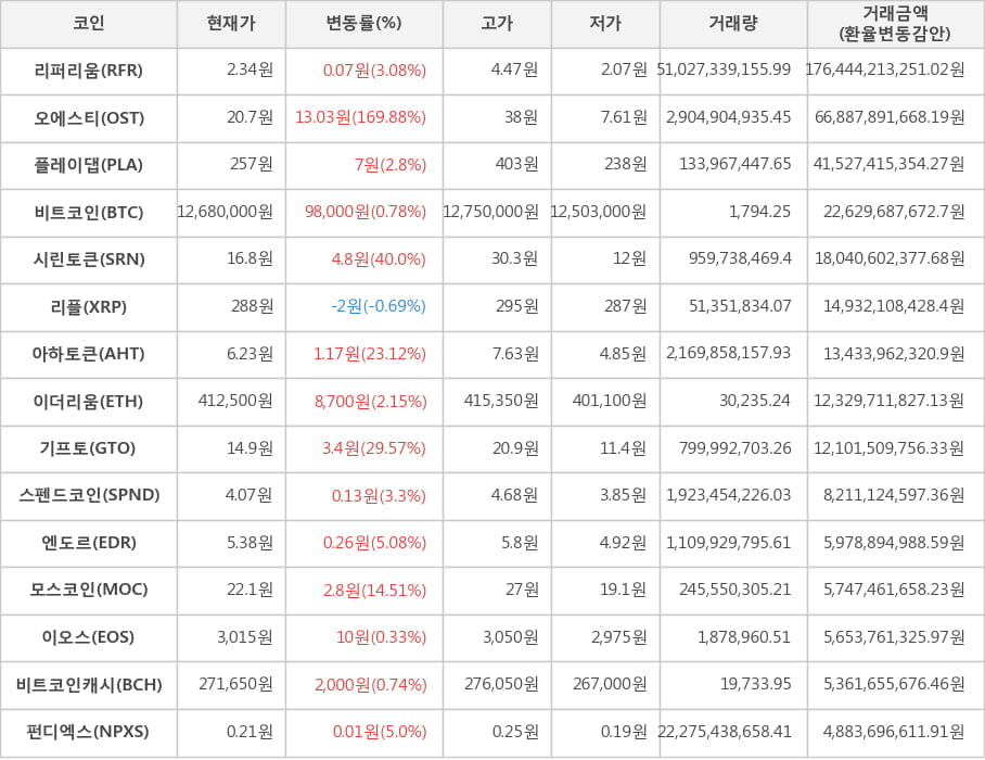 비트코인, 리퍼리움, 오에스티, 플레이댑, 시린토큰, 리플, 아하토큰, 이더리움, 기프토, 스펜드코인, 엔도르, 모스코인, 이오스, 비트코인캐시, 펀디엑스