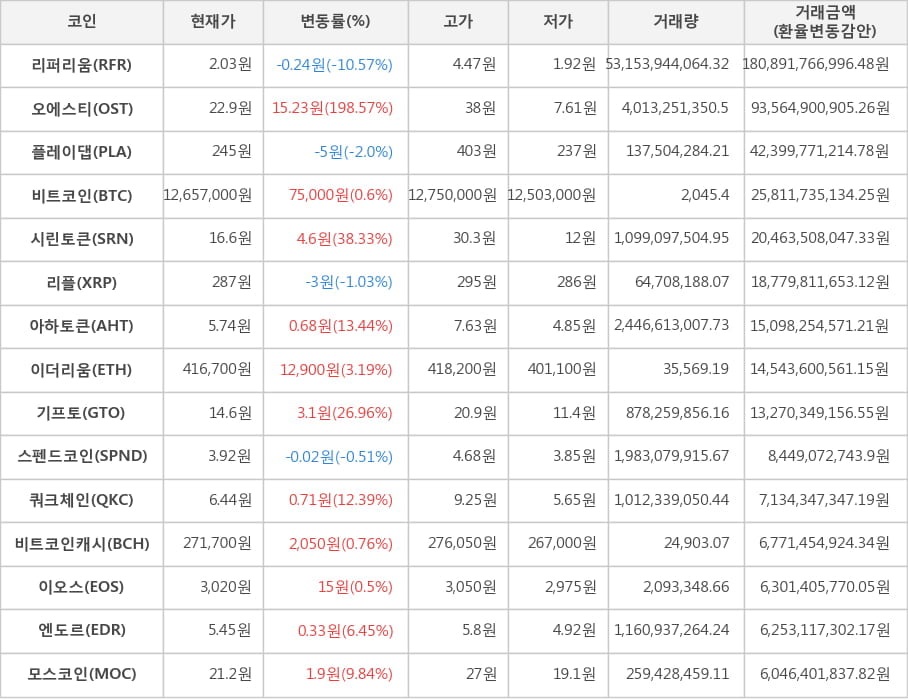 비트코인, 리퍼리움, 오에스티, 플레이댑, 시린토큰, 리플, 아하토큰, 이더리움, 기프토, 스펜드코인, 쿼크체인, 비트코인캐시, 이오스, 엔도르, 모스코인