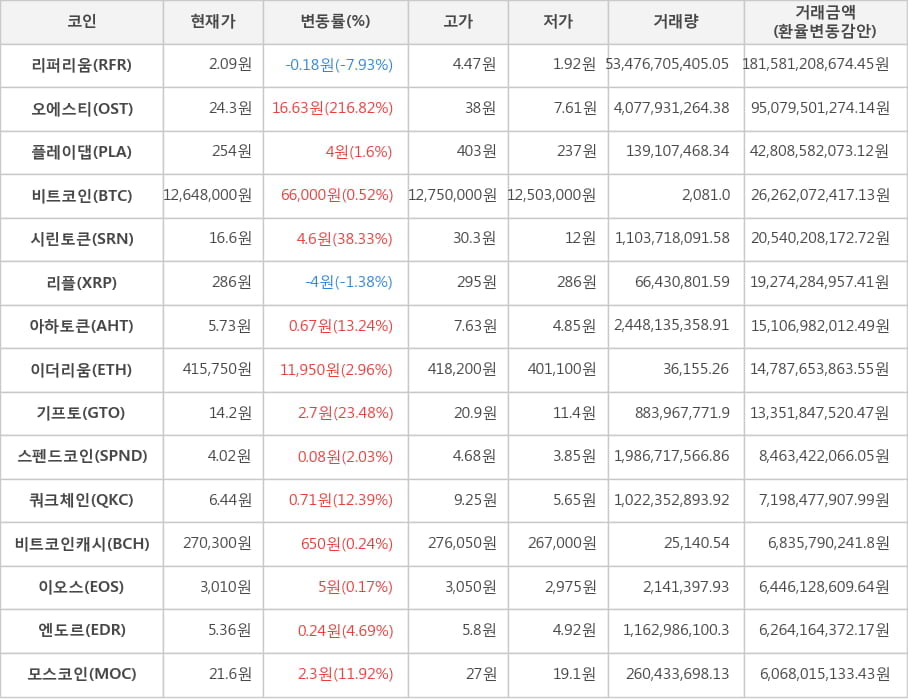 비트코인, 리퍼리움, 오에스티, 플레이댑, 시린토큰, 리플, 아하토큰, 이더리움, 기프토, 스펜드코인, 쿼크체인, 비트코인캐시, 이오스, 엔도르, 모스코인