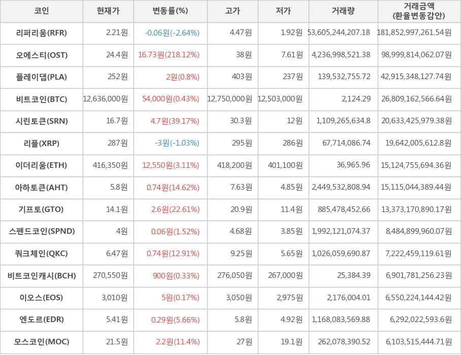 비트코인, 리퍼리움, 오에스티, 플레이댑, 시린토큰, 리플, 이더리움, 아하토큰, 기프토, 스펜드코인, 쿼크체인, 비트코인캐시, 이오스, 엔도르, 모스코인