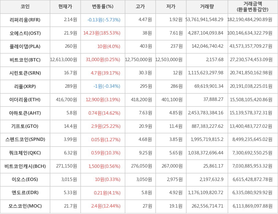 비트코인, 리퍼리움, 오에스티, 플레이댑, 시린토큰, 리플, 이더리움, 아하토큰, 기프토, 스펜드코인, 쿼크체인, 비트코인캐시, 이오스, 엔도르, 모스코인