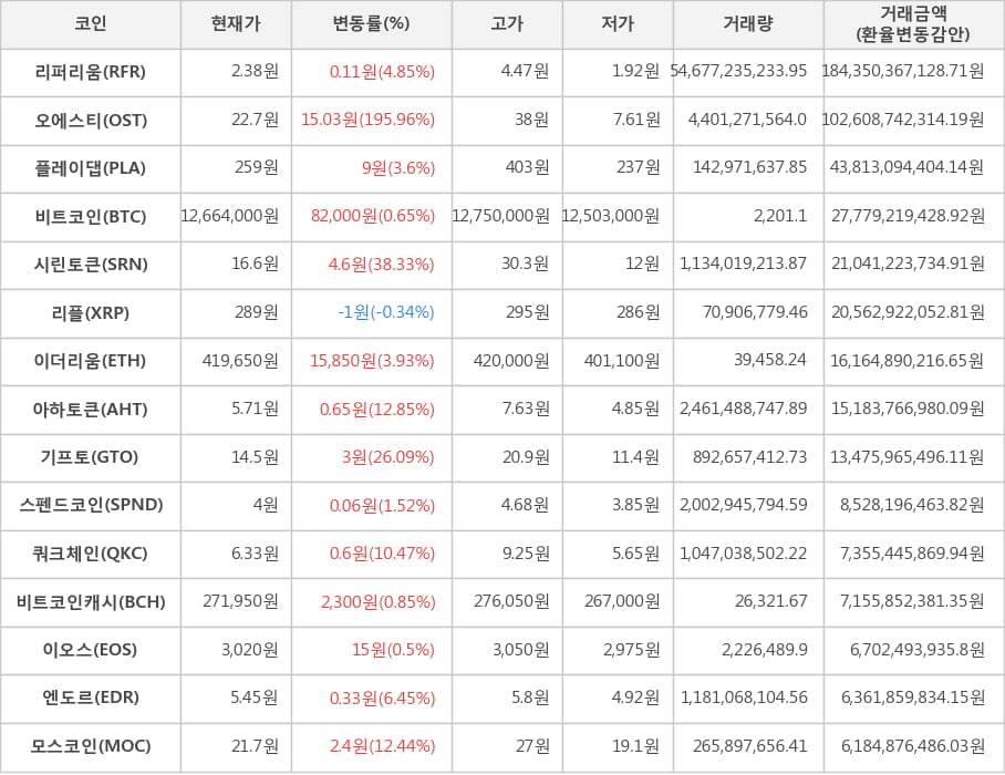 비트코인, 리퍼리움, 오에스티, 플레이댑, 시린토큰, 리플, 이더리움, 아하토큰, 기프토, 스펜드코인, 쿼크체인, 비트코인캐시, 이오스, 엔도르, 모스코인