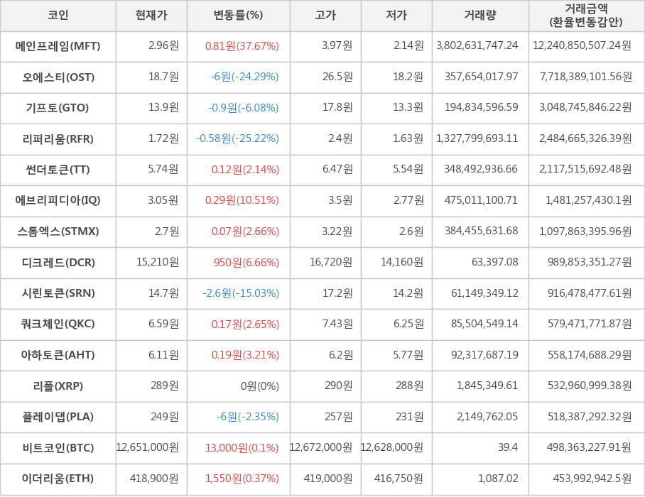 비트코인, 메인프레임, 오에스티, 기프토, 리퍼리움, 썬더토큰, 에브리피디아, 스톰엑스, 디크레드, 시린토큰, 쿼크체인, 아하토큰, 리플, 플레이댑, 이더리움