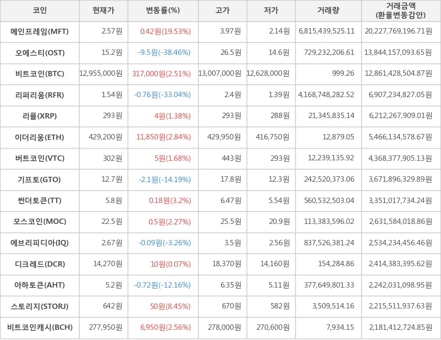 비트코인, 메인프레임, 오에스티, 리퍼리움, 리플, 이더리움, 버트코인, 기프토, 썬더토큰, 모스코인, 에브리피디아, 디크레드, 아하토큰, 스토리지, 비트코인캐시