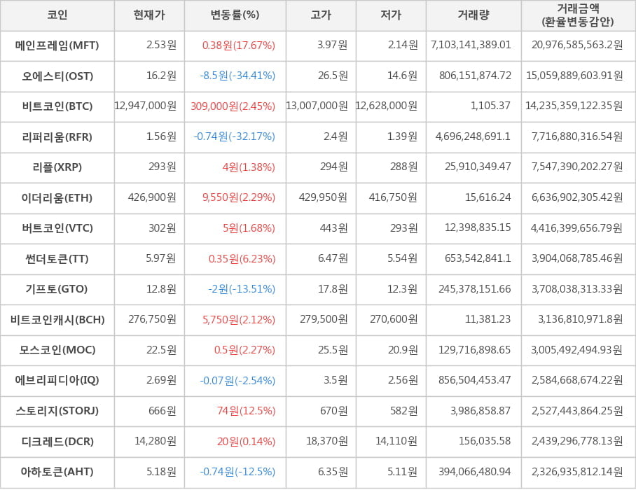 비트코인, 메인프레임, 오에스티, 리퍼리움, 리플, 이더리움, 버트코인, 썬더토큰, 기프토, 비트코인캐시, 모스코인, 에브리피디아, 스토리지, 디크레드, 아하토큰