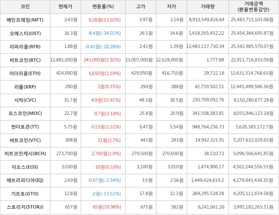 비트코인, 메인프레임, 오에스티, 리퍼리움, 이더리움, 리플, 시빅, 모스코인, 썬더토큰, 버트코인, 비트코인캐시, 이오스, 에브리피디아, 기프토, 스토리지