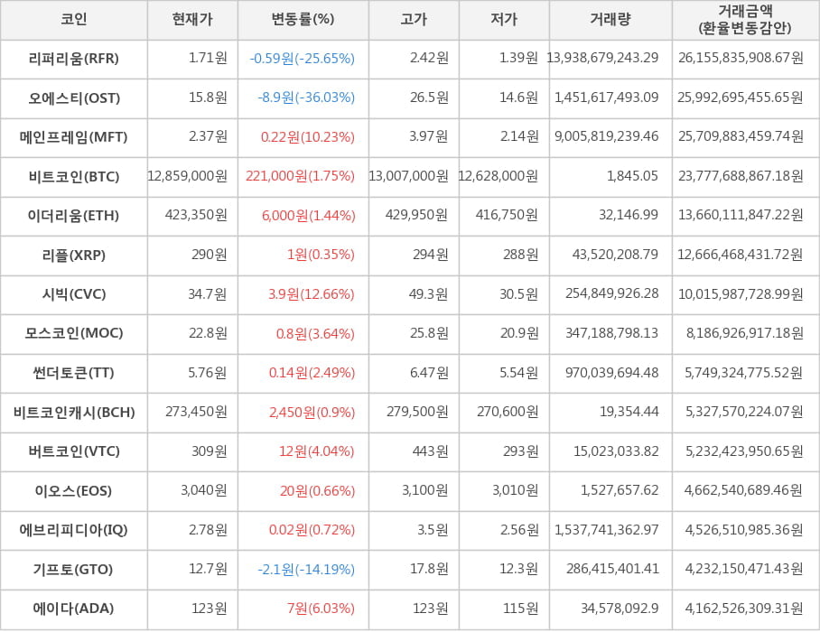 비트코인, 리퍼리움, 오에스티, 메인프레임, 이더리움, 리플, 시빅, 모스코인, 썬더토큰, 비트코인캐시, 버트코인, 이오스, 에브리피디아, 기프토, 에이다