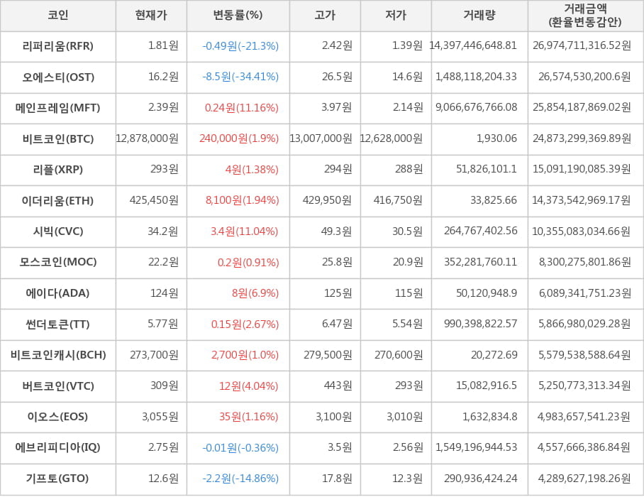 비트코인, 리퍼리움, 오에스티, 메인프레임, 리플, 이더리움, 시빅, 모스코인, 에이다, 썬더토큰, 비트코인캐시, 버트코인, 이오스, 에브리피디아, 기프토