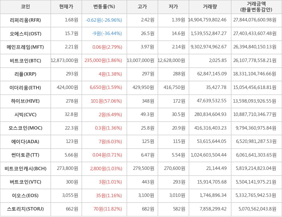 비트코인, 리퍼리움, 오에스티, 메인프레임, 리플, 이더리움, 하이브, 시빅, 모스코인, 에이다, 썬더토큰, 비트코인캐시, 버트코인, 이오스, 스토리지