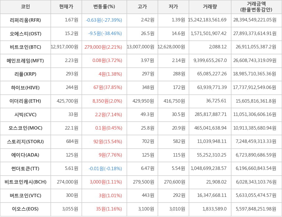 비트코인, 리퍼리움, 오에스티, 메인프레임, 리플, 하이브, 이더리움, 시빅, 모스코인, 스토리지, 에이다, 썬더토큰, 비트코인캐시, 버트코인, 이오스