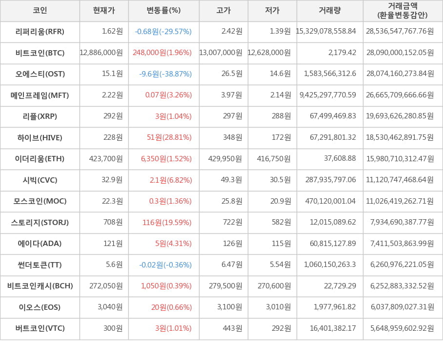 비트코인, 리퍼리움, 오에스티, 메인프레임, 리플, 하이브, 이더리움, 시빅, 모스코인, 스토리지, 에이다, 썬더토큰, 비트코인캐시, 이오스, 버트코인