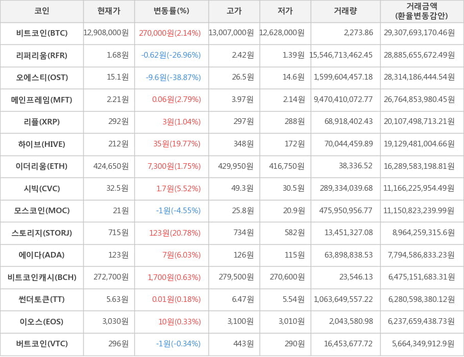 비트코인, 리퍼리움, 오에스티, 메인프레임, 리플, 하이브, 이더리움, 시빅, 모스코인, 스토리지, 에이다, 비트코인캐시, 썬더토큰, 이오스, 버트코인