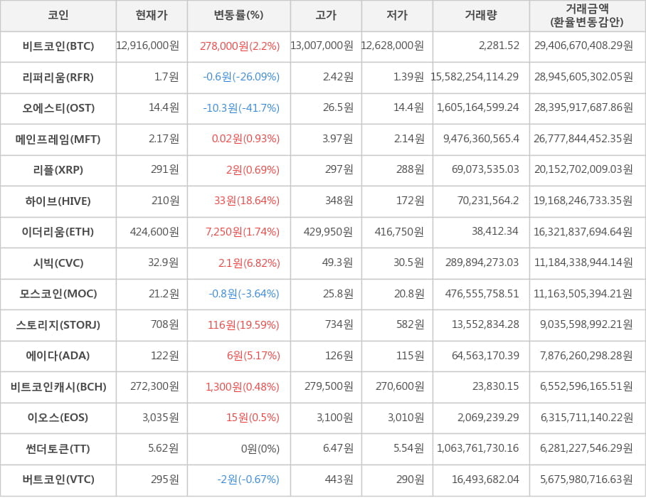 비트코인, 리퍼리움, 오에스티, 메인프레임, 리플, 하이브, 이더리움, 시빅, 모스코인, 스토리지, 에이다, 비트코인캐시, 이오스, 썬더토큰, 버트코인