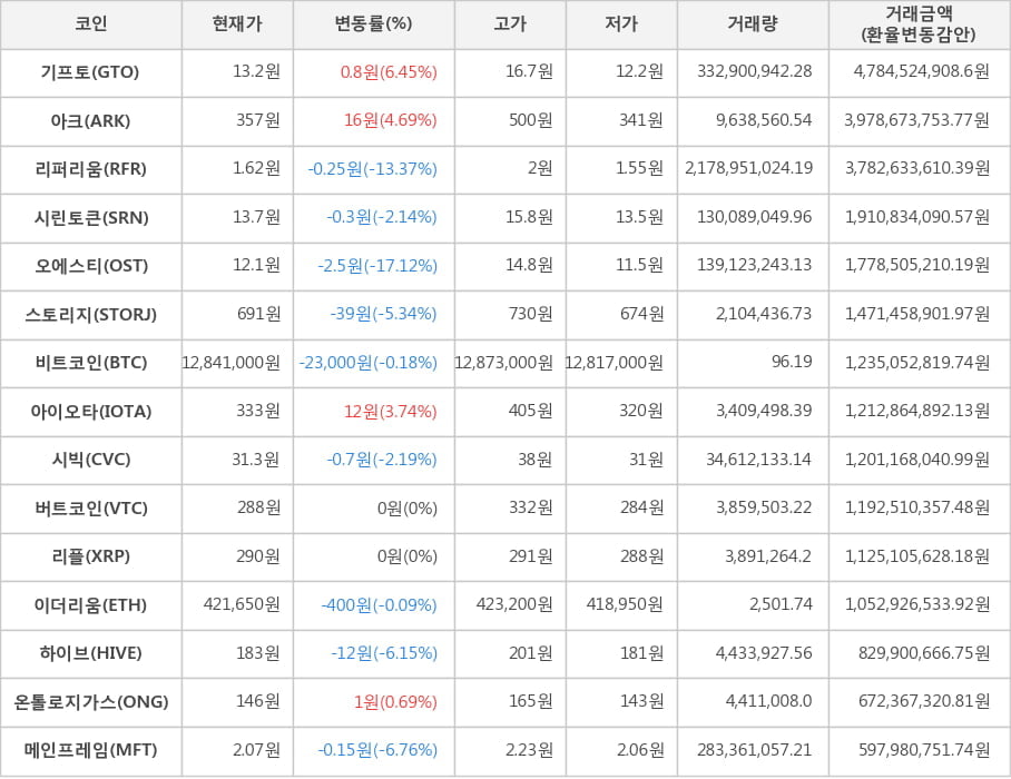 비트코인, 기프토, 아크, 리퍼리움, 시린토큰, 오에스티, 스토리지, 아이오타, 시빅, 버트코인, 리플, 이더리움, 하이브, 온톨로지가스, 메인프레임