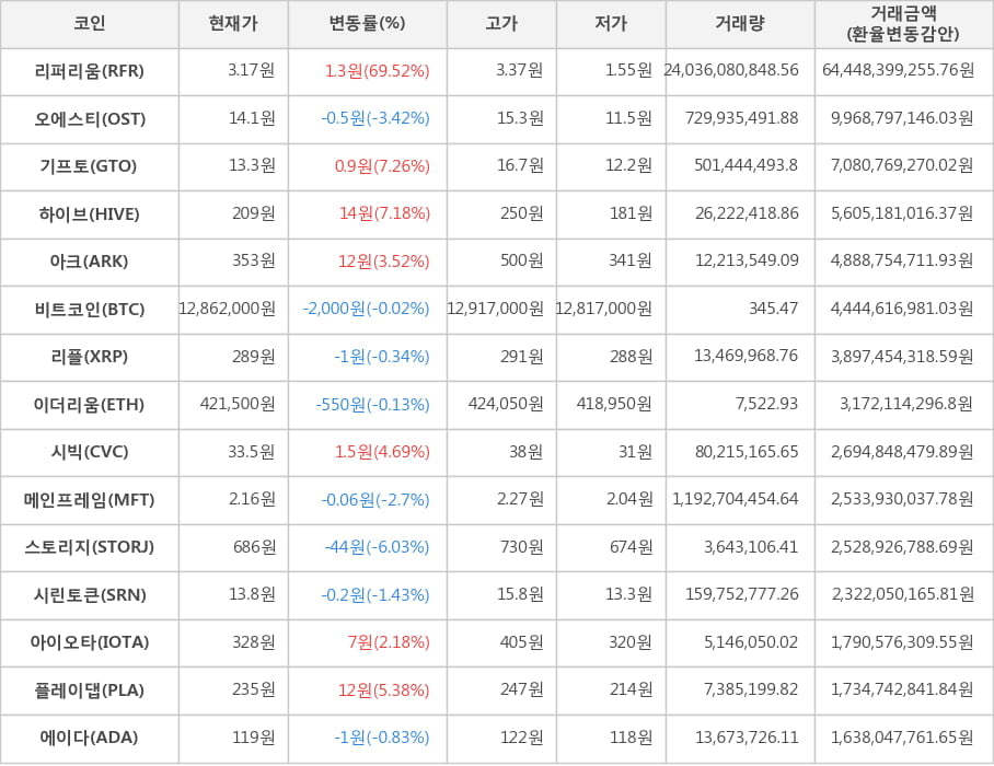 비트코인, 리퍼리움, 오에스티, 기프토, 하이브, 아크, 리플, 이더리움, 시빅, 메인프레임, 스토리지, 시린토큰, 아이오타, 플레이댑, 에이다