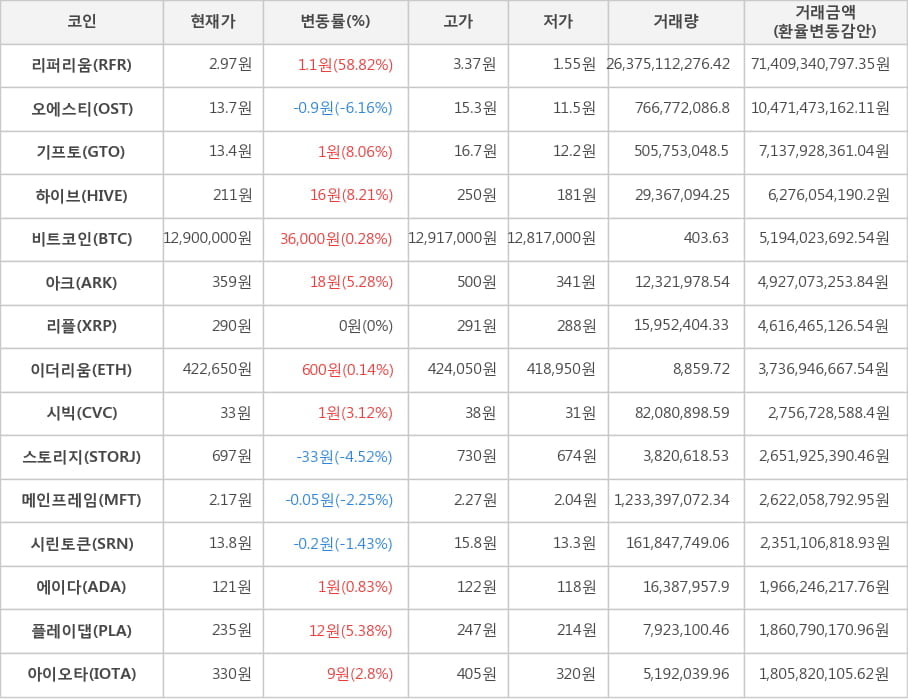 비트코인, 리퍼리움, 오에스티, 기프토, 하이브, 아크, 리플, 이더리움, 시빅, 스토리지, 메인프레임, 시린토큰, 에이다, 플레이댑, 아이오타