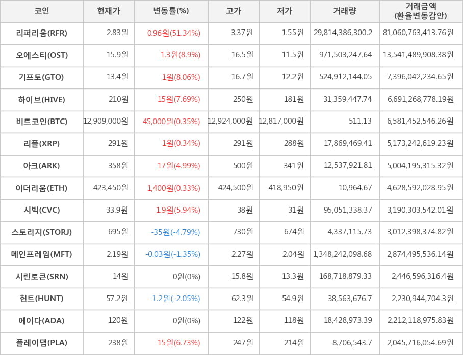 비트코인, 리퍼리움, 오에스티, 기프토, 하이브, 리플, 아크, 이더리움, 시빅, 스토리지, 메인프레임, 시린토큰, 헌트, 에이다, 플레이댑