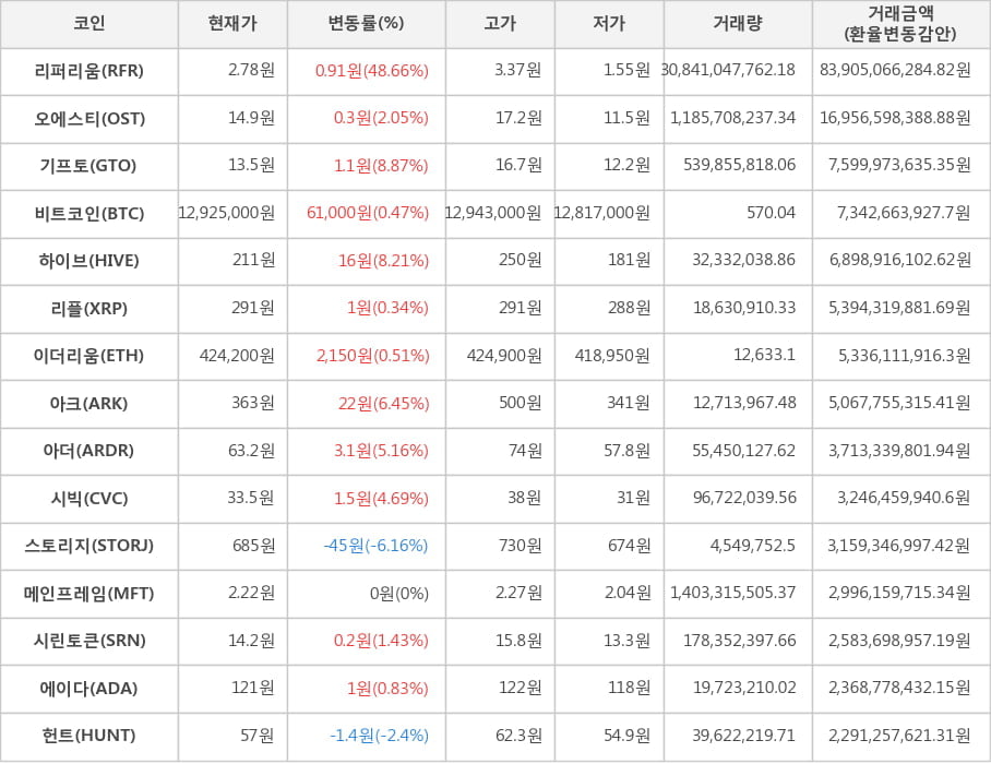 비트코인, 리퍼리움, 오에스티, 기프토, 하이브, 리플, 이더리움, 아크, 아더, 시빅, 스토리지, 메인프레임, 시린토큰, 에이다, 헌트