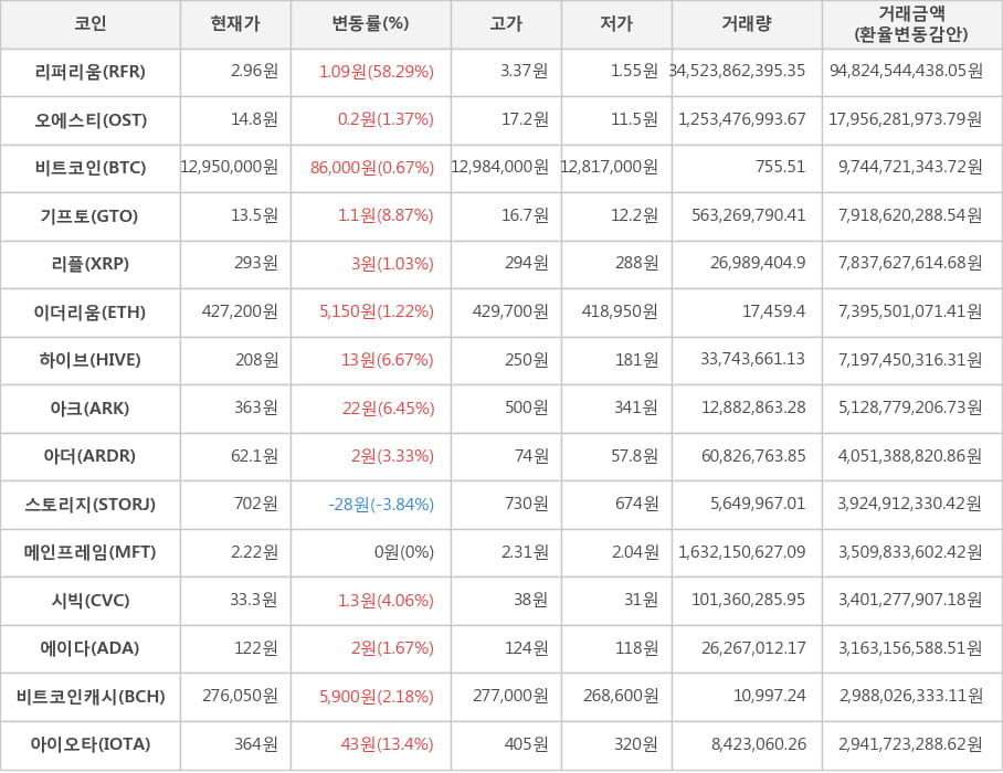 비트코인, 리퍼리움, 오에스티, 기프토, 리플, 이더리움, 하이브, 아크, 아더, 스토리지, 메인프레임, 시빅, 에이다, 비트코인캐시, 아이오타