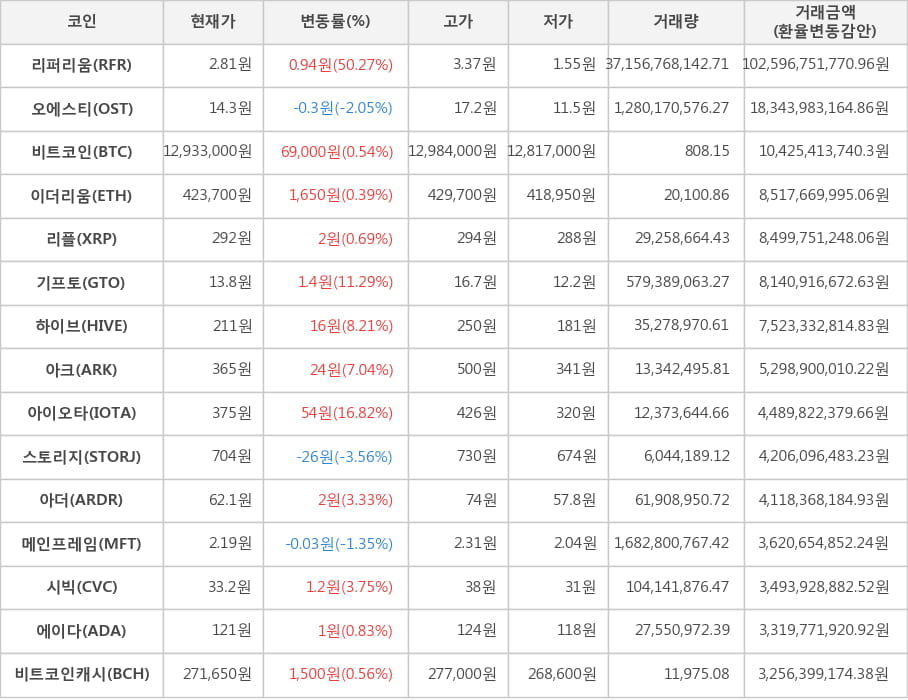 비트코인, 리퍼리움, 오에스티, 이더리움, 리플, 기프토, 하이브, 아크, 아이오타, 스토리지, 아더, 메인프레임, 시빅, 에이다, 비트코인캐시