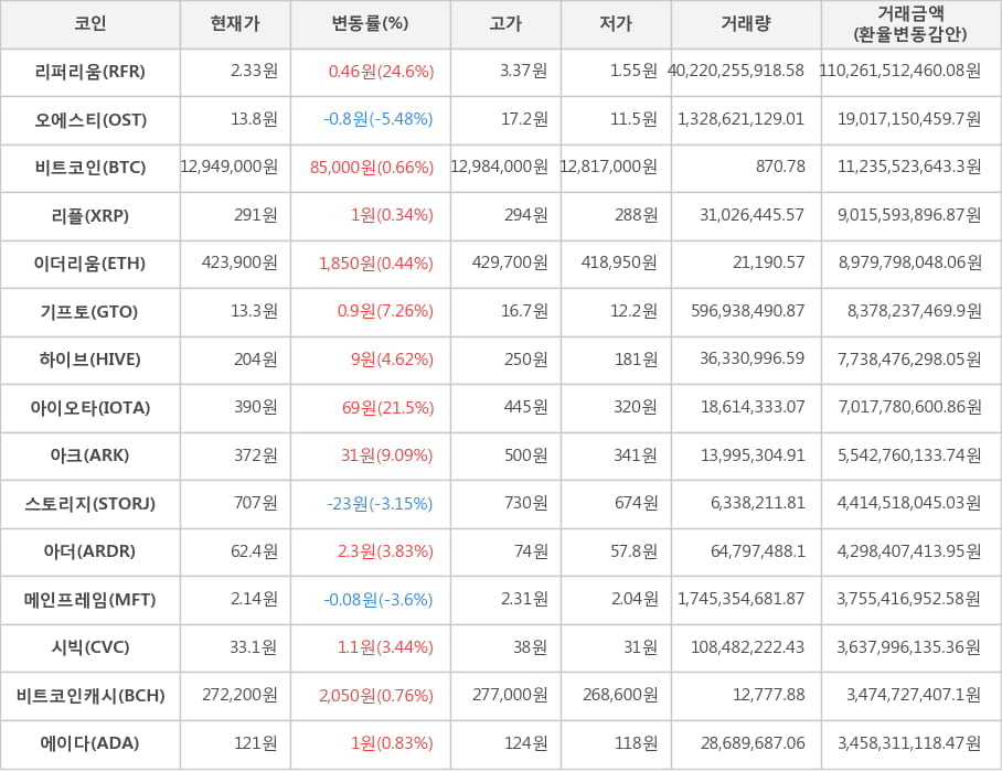 비트코인, 리퍼리움, 오에스티, 리플, 이더리움, 기프토, 하이브, 아이오타, 아크, 스토리지, 아더, 메인프레임, 시빅, 비트코인캐시, 에이다