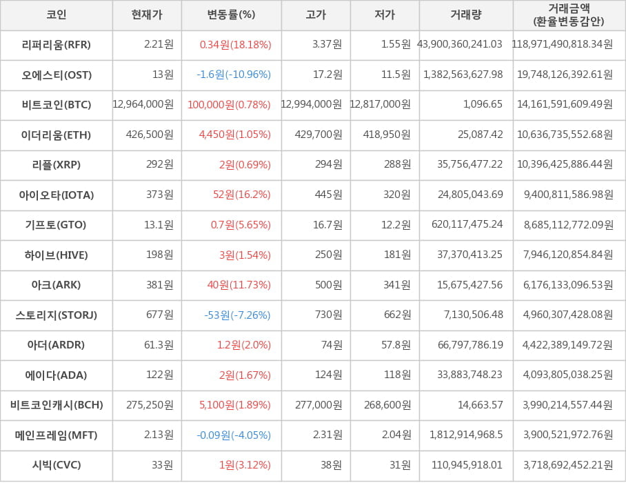 비트코인, 리퍼리움, 오에스티, 이더리움, 리플, 아이오타, 기프토, 하이브, 아크, 스토리지, 아더, 에이다, 비트코인캐시, 메인프레임, 시빅