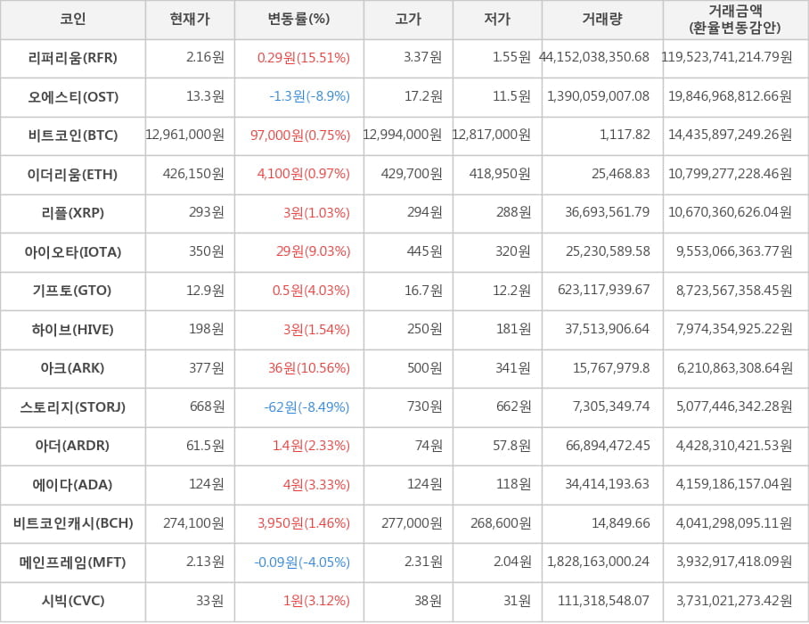 비트코인, 리퍼리움, 오에스티, 이더리움, 리플, 아이오타, 기프토, 하이브, 아크, 스토리지, 아더, 에이다, 비트코인캐시, 메인프레임, 시빅