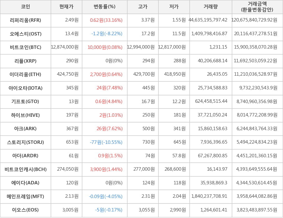 비트코인, 리퍼리움, 오에스티, 리플, 이더리움, 아이오타, 기프토, 하이브, 아크, 스토리지, 아더, 비트코인캐시, 에이다, 메인프레임, 이오스