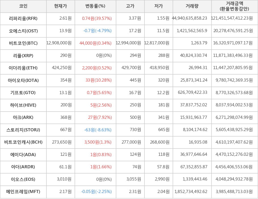 비트코인, 리퍼리움, 오에스티, 리플, 이더리움, 아이오타, 기프토, 하이브, 아크, 스토리지, 비트코인캐시, 에이다, 아더, 이오스, 메인프레임