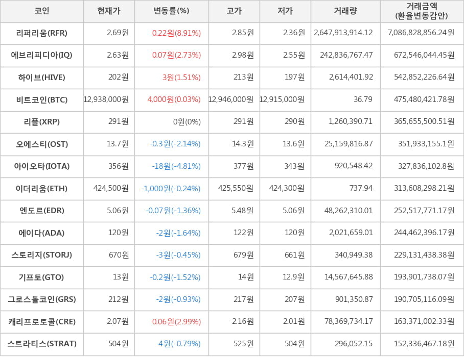 비트코인, 리퍼리움, 에브리피디아, 하이브, 리플, 오에스티, 아이오타, 이더리움, 엔도르, 에이다, 스토리지, 기프토, 그로스톨코인, 캐리프로토콜, 스트라티스