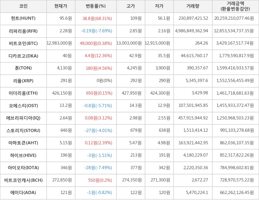 비트코인, 헌트, 리퍼리움, 디카르고, 톤, 리플, 이더리움, 오에스티, 에브리피디아, 스토리지, 아하토큰, 하이브, 아이오타, 비트코인캐시, 에이다