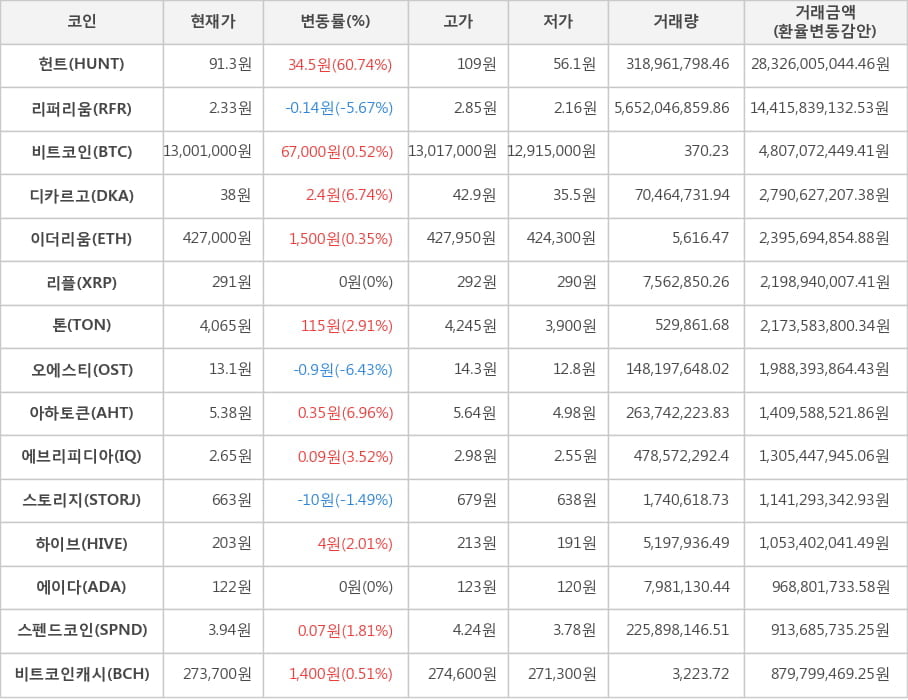 비트코인, 헌트, 리퍼리움, 디카르고, 이더리움, 리플, 톤, 오에스티, 아하토큰, 에브리피디아, 스토리지, 하이브, 에이다, 스펜드코인, 비트코인캐시