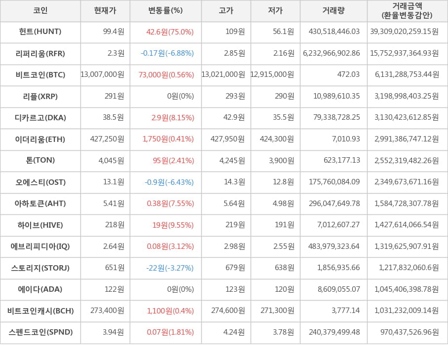 비트코인, 헌트, 리퍼리움, 리플, 디카르고, 이더리움, 톤, 오에스티, 아하토큰, 하이브, 에브리피디아, 스토리지, 에이다, 비트코인캐시, 스펜드코인