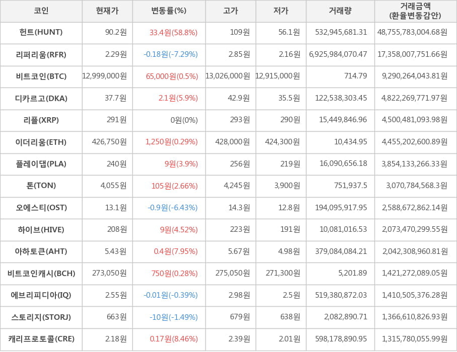 비트코인, 헌트, 리퍼리움, 디카르고, 리플, 이더리움, 플레이댑, 톤, 오에스티, 하이브, 아하토큰, 비트코인캐시, 에브리피디아, 스토리지, 캐리프로토콜